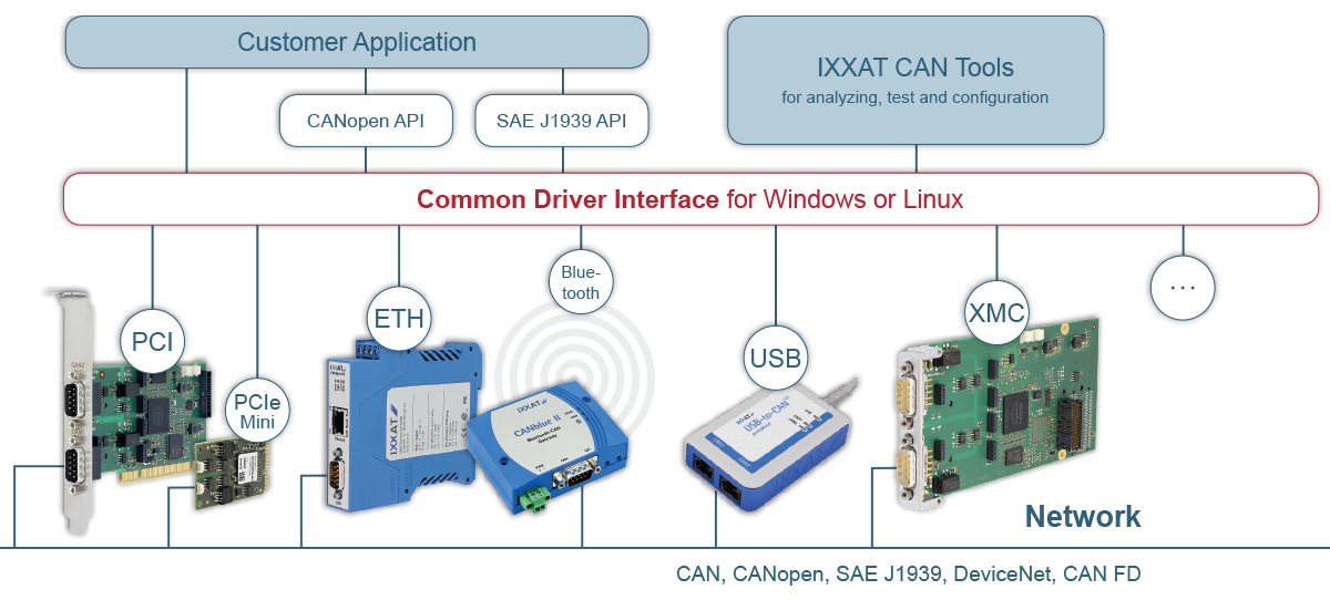 common-driver-interface Ixxat